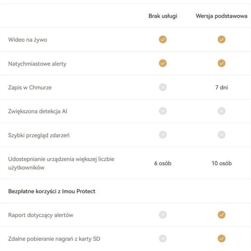 Karta Imou Protect Basic