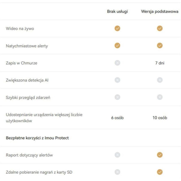 Karta Imou Protect Basic