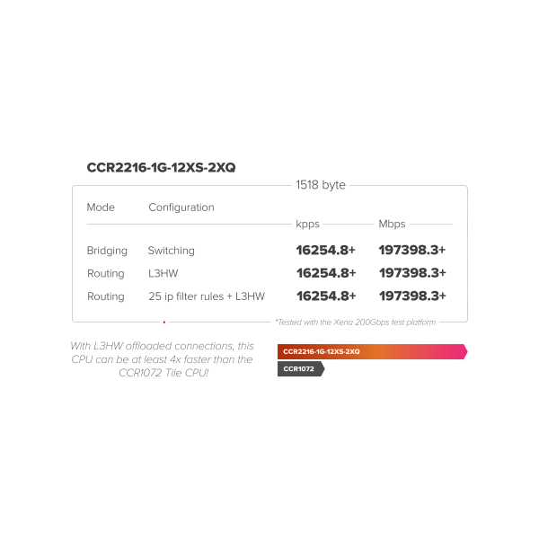 MIKROTIK ROUTERBOARD CCR2216-1G-12XS-2XQ