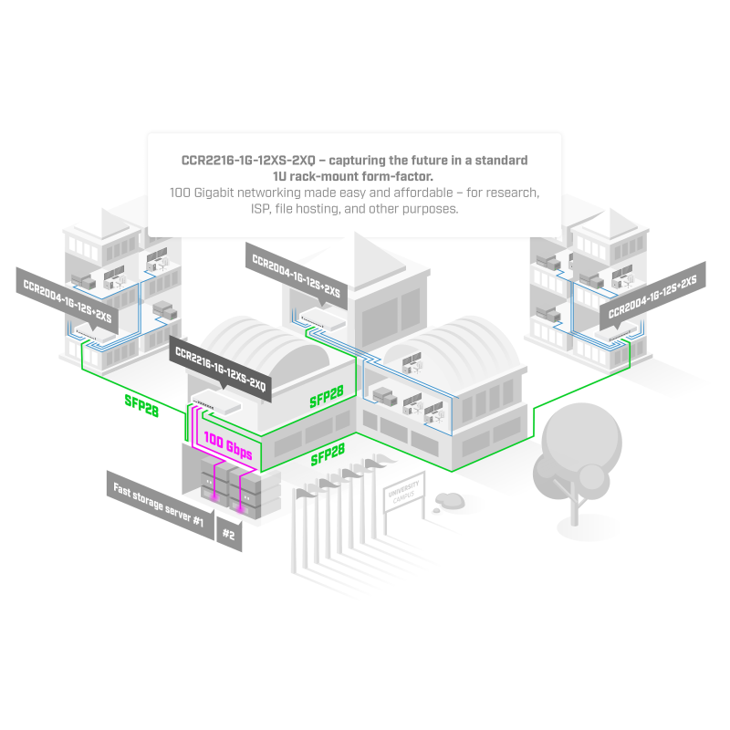 MIKROTIK ROUTERBOARD CCR2216-1G-12XS-2XQ
