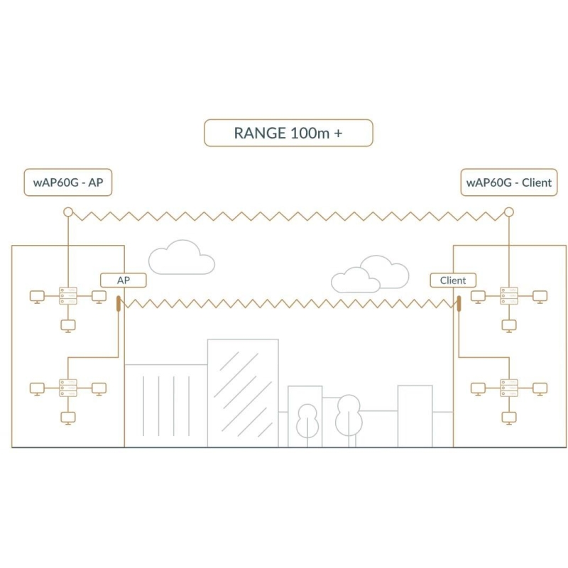 MIKROTIK ROUTERBOARD Wireless Wire Dish (RBwAPG-60adkit)