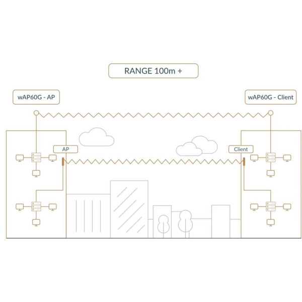 MIKROTIK ROUTERBOARD Wireless Wire Dish (RBwAPG-60adkit)