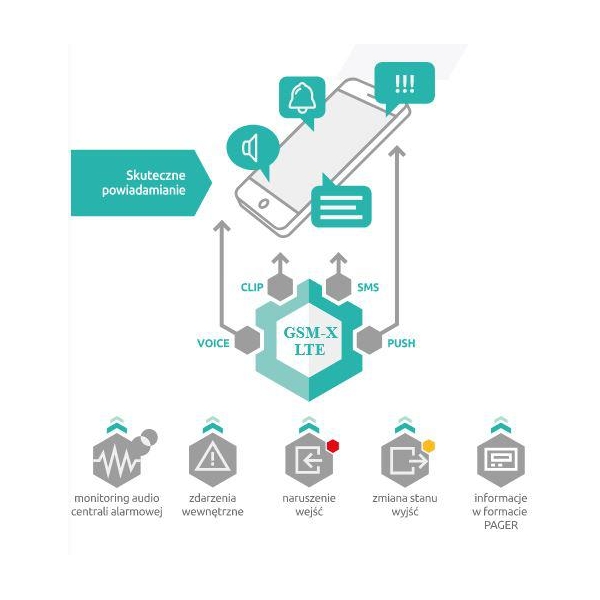 SATEL MODUŁ KOMUNIKACYJNY GSM-X LTE (W ZESTAWIE Z OBUDOWĄ I ANTENĄ)