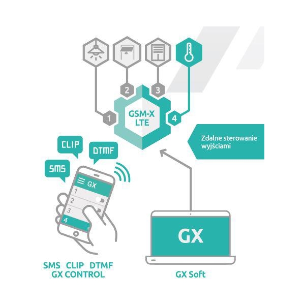 SATEL MODUŁ KOMUNIKACYJNY GSM-X LTE (W ZESTAWIE Z OBUDOWĄ I ANTENĄ)