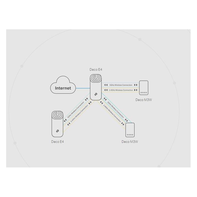 DOMOWY SYSTEM WI-FI MESH TP-LINK DECO E4 (3-pack)